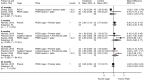 Figure 40 is a forest plot. Mean differences were reported or calculated for four randomized controlled trials comparing standalone cage with traditional plate and cage on improvement in neck or unspecified pain after ACDF surgery. At less than three months, with 2 randomized controlled trials, the pooled mean difference was −0.90 (95% confidence interval −1.29 to 0.73) and an I-squared value of 79.6%. At three months, with one randomized controlled trials, the mean difference was 0.20 (95% CI −0.35 to 0.75). At 6 months, with three randomized controlled trials, the pooled mean difference was 0.64 (95% confidence −0.66 to 2.17), with an I-squared of 73%. At 12 months, with three randomized controlled trials, the pooled mean difference was 0.30 (95% CI −0.54 to 1.43), with an I-squared of 64.4%. At 24 months, with one randomized controlled trial, the mean difference was −0.20 (95% confidence interval −0.63 to 0.23) with an I-squared of 0%.