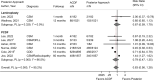 Figure 5 is a forest plot. Risk ratios were reported or calculated for two nonrandomized studies of interventions comparing anterior cervical discectomy and fusion versus laminoplasty at 1 and 12 months in patients with cervical spondylotic myelopathy, with a pooled risk ratio of 0.87 (95% confidence interval 0.59 to 1.79) and an I-squared value of 0%. Risk ratios were reported or calculated for six nonrandomized studies of interventions comparing anterior cervical discectomy and fusion versus posterior cervical decompression and fusion over 1 to 60 months in patients with cervical spondylotic myelopathy, radiculopathy, or ossification of the posterior longitudinal ligament, with a pooled risk ratio of 0.79 (95% confidence interval 0.47 to 1.35) and an I-squared value of 96.5%. An overall risk ratio was calculated across all eight studies with a pooled risk ratio of 0.83 (95% confidence interval 0.56 to 1.28) and an overall I-squared value of 95.2%.