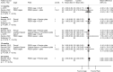 Figure 41 is a forest plot. Mean differences were reported or calculated for four randomized controlled trials comparing standalone cage with traditional plate and cage on improvement in arm pain after ACDF surgery. At less than three months, with 2 randomized controlled trials, the pooled mean difference was −0.24 (95% confidence interval −1.55 to 1.12) and an I-squared value of 0%. At three months, with two randomized controlled trials, the pooled mean difference was 0.06 (95% CI −0.57 to 0.58) with an I-squared of 0%. At 6 months, with four randomized controlled trials, the pooled mean difference was −0.15 (95% confidence −0.56 to 0.14), with an I-squared of 14.6%. At 12 months, with three randomized controlled trials, the pooled mean difference was −0.11 (95% CI −0.55 to 0.29), with an I-squared of 0%. At 24 months, with one randomized controlled trial, the mean difference was −0.20 (95% confidence interval −0.09 to 0.49), with an I-squared of 0%.