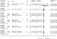 Figure 42 is a forest plot. Mean differences were reported or calculated for four randomized controlled trials comparing standalone cage with traditional plate and cage on improvement in JOA scores after ACDF surgery. At less than three months, with two randomized controlled trials, the pooled mean difference was 2.63 (95% confidence interval −3.86 to 9.29) and an I-squared value of 98.1%. At three months, with one randomized controlled trial, the mean difference was 0.00 (95% CI −1.70 to 1.70). At 6 months, with three randomized controlled trials, the pooled mean difference was −0.08 (95% confidence −0.70 to 0.59), with an I-squared of 0%. At 12 months, with three randomized controlled trials, the pooled mean difference was −0.08 (95% CI −0.56 to 0.46), with an I-squared of 0%. At 24 months, with two randomized controlled trials, the pooled mean difference was 0.00 (95% confidence interval −0.69 to 0.69), with an I-squared of 0%. At 36 months, with two randomized controlled trials, the pooled mean difference was −0.13 (95% confidence interval −1.03 to 0.81), with an I-squared of 0%.