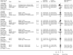 Figure 43 is a forest plot. Mean differences were reported or calculated for six randomized controlled trials comparing standalone cage with traditional plate and cage on improvement in NDI scores after ACDF surgery. At less than three months, with three randomized controlled trials, the pooled mean difference was −5.39 (95% confidence interval −9.91 to 5.19) and an I-squared value of 73.7%. At three months, with three randomized controlled trials, the pooled mean difference was −0.14 (95% CI −3.14 to 2.16) with an I-squared of 0%. At 6 months, with four randomized controlled trials, the pooled mean difference was −0.08 (95% confidence −3.25 to 4.70), with an I-squared of 53.1%. At 12 months, with four randomized controlled trials, the pooled mean difference was −0.13 (95% CI −2.31 to 1.59), with an I-squared of 0%. At 24 months, with two randomized controlled trials, the pooled mean difference was −0.13 (95% confidence interval −2.41 to 2.04), with an I-squared of 0%. At 36 months, with two randomized controlled trials, the pooled mean difference was 0.15 (95% confidence interval −2.73 to 2.88), with an I-squared of 0%.