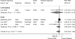 Figure 6 is a forest plot. A risk ratio was reported or calculate for one nonrandomized study of interventions comparing anterior cervical discectomy and fusion versus laminoplasty at 1 month in patients with cervical spondylotic myelopathy, with a risk ratio of 0.33 (95% confidence interval 0.01 to 8.13) and an I-squared value of 0%. Risk ratios were reported or calculated for three nonrandomized studies of interventions comparing anterior cervical discectomy and fusion versus posterior cervical decompression and fusion postsurgery to 1 month in patients with cervical spondylotic myelopathy or ossification of the posterior longitudinal ligament, with a pooled risk ratio of 0.96 (95% confidence interval 0.25 to 1.81) and an I-squared value of 17.8%. An overall risk ratio was calculated across all four trials with a pooled risk ratio of 0.93 (95% confidence interval 0.25 to 1.68) and an I-squared value of 0%.