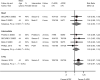 Figure 7 is a forest plot. Risk ratios were reported or calculated for two short-term trials, with a pooled risk ratio of 1.04 (95% confidence interval 0.93 to 1.17) and an overall I-squared value of 0%. Risk ratios were reported or calculated for four intermediate-term trials, with a pooled risk ratio of 1.03 (95% confidence interval 0.95 to 1.12) and an overall I-squared value of 0%. Risk ratios were reported or calculated for one long-term trial, with a risk ratio of 1.09 (95% confidence interval 0.97 to 1.24) and an overall I-squared value of 0%.