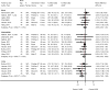 Figure 10 is a forest plot. Mean differences were reported or calculated for six short-term trials, with a pooled mean difference of −0.66 (95% confidence interval −2.93 to 1.43) and an overall I-squared value of 0%. Mean differences were reported or calculated for nine intermediate-term trials, with a pooled mean difference of −1.86 (95% confidence interval −4.03 to −0.60) and an overall I-squared value of 0%. Mean differences were reported or calculated for five long-term trials, with a pooled mean difference of −4.55 (95% confidence interval −7.62 to −1.68) and an overall I-squared value of 0%.