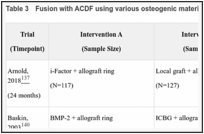 Table 3. Fusion with ACDF using various osteogenic materials.