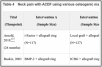 Table 4. Neck pain with ACDF using various osteogenic materials.