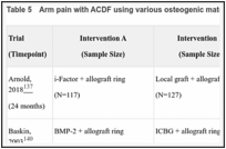 Table 5. Arm pain with ACDF using various osteogenic materials.