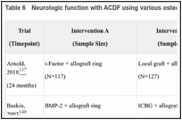 Table 6. Neurologic function with ACDF using various osteogenic materials.