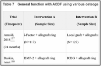 Table 7. General function with ACDF using various osteogenic materials.