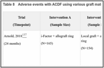 Table 8. Adverse events with ACDF using various graft materials.