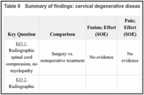 Table 9. Summary of findings: cervical degenerative disease treatment.