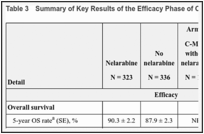 Table 3. Summary of Key Results of the Efficacy Phase of COG AALL0434, ITT.