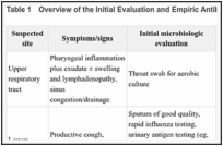 Table 1. Overview of the Initial Evaluation and Empiric Antibiotics for the Septic Patient.