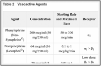 Table 2. Vasoactive Agents.