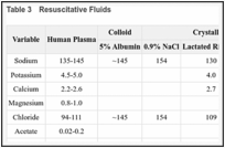 Table 3. Resuscitative Fluids.