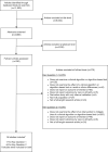 Figure 4 shows a study flow diagram. The citations identified by the literature searches (11,500) enters the flow diagram at the top. These citations are screened by title with the number excluded (6,634) listed in a box to the right. Continuing down the flow diagram, the number of abstracts assessed (4,866) with the number of excluded (4,530) abstracts to the right. Further below the number of articles retrieved (336) for full-article screening are shown in a box, and then they are screened against the full set of inclusion criteria. Excluded articles (278) exit the diagram to the right and are listed in a box with specific reasons for exclusion. Finally, at the bottom of the diagram the number of included studies (58) is shown.