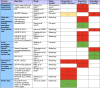 Figure 5 is an evidence map that displays a synthesis of findings from key question one of the effect of algorithms on racial and ethnic disparities for one of the following outcomes: health outcome, access, and quality. The first column on the left lists the nine clinical assessment categories that are represented in the included algorithms: emergency department assessment, high-risk care management, kidney transplant allocation, lung cancer risk, lung transplant allocation, opioid misuse risk, prostate cancer risk, severity of illness measurement for crisis standards of care, and stroke risk. The second column lists algorithms examined within each clinical assessment category. The third column presents the authors and publication year of each included study, and the fourth column lists the design of each study. The last three columns represent the major types of outcomes we included: disparities in health outcome, disparities in access, and disparities in quality. In these columns, directional arrows represent the direction of effect reported by the corresponding study. An arrow pointing up represents an increased disparity, a down arrow represents a decreased disparity, and a horizontal arrow indicates no effect on disparities.