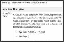 Table 15. Description of the CHA2DS2-VASc.