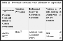 Table 19. Potential scale and reach of impact on populations.