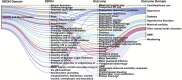 Figure 4.2 uses colored paths to show connections between potential identity and discrimination risk factors and outcome domains for Key Question 1. Outcome domains are cost, healthcare use, depression, diabetes, hypertensive disorders, maternal mortality, other mental health disorders, SMM, and weathering. The illustration is a highly complicated visual intended to convey the complexity and lack of overall patterns in the exposures and outcomes that were found for pregnant people.