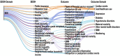 Figure 4.3 uses colored paths to show connections between potential socioeconomic risk factors and outcome domains for Key Question 1. Outcome domains are cardiac events, cost/healthcare use, depression, diabetes, hypertensive disorders, maternal mortality, other mental health disorders, SMM, and weathering. The illustration is a highly complicated visual intended to convey the complexity and lack of overall patterns in the exposures and outcomes that were found for pregnant people.