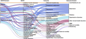 Figure 4.4 uses colored paths to show connections between potential violence, trauma and psychosocial stress risk factors and outcome domains for Key Question 1. Outcome domains are cardiac events, cost/healthcare use, depression, diabetes, hypertensive disorders, maternal mortality, other mental health disorders, SMM, weathering. The illustration is a highly complicated visual intended to convey the complexity and lack of overall patterns in the exposures and outcomes that were found for pregnant people.