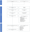 Figure 3.1 is a flowchart of the results of the search and screening process for the review. The top row of the flow chart is titled "searching" and contains two boxes, on the left is "records identified through database searching (n=9444)" and on the right is "records identified through other sources (n=0)". A line connects these two boxes to arrow pointing below to the "screening" section containing a breakdown of the records which contains later stages in the screening process. At the top is "records after duplicates removed (n=8378)" with arrow pointing to the right to "duplicates (n=1066)", on the next row is "records after title/abstract screening (n=1622)" with arrow pointing to the right to "excluded at title/abstract (n=6756)." On the next row is "articles retrieved at full text (n=1622)" with arrow pointing to the right to "unretrievable full texts not found (n=0)". On the next row is "articles after full text screening (n=574)" with arrow pointing to the right to excluded full text with reasons (n=1048); exluded on: population (n=44), intervention/exposure (n=178), comparator (n=0), outcome (n=352), study design (n=152), non-US (n=11), publication type (n=84), other reasons (n-365), duplicates (n=14). There is an arrow pointdown from "articles after full text screening (n=574)" to the critical appraisal and synthesis section. There is box showing "articles included after critical full text appraisal (n=574)" with arrow pointing to the right to "excluded from appraisal with reasons (n=456); population (n=18), exposure (n=146), comparison (n=0), outcome (n=107), study design (n=86), timing (n=15), other (n=93), duplicates (n=5). At the bottom is a box stating "studies included in narrative synthesis (n=118)"