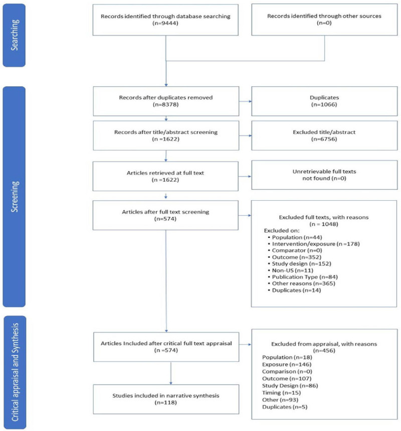 Figure 3.1 is a flowchart of the results of the search and screening process for the review. The top row of the flow chart is titled "searching" and contains two boxes, on the left is "records identified through database searching (n=9444)" and on the right is "records identified through other sources (n=0)". A line connects these two boxes to arrow pointing below to the "screening" section containing a breakdown of the records which contains later stages in the screening process. At the top is "records after duplicates removed (n=8378)" with arrow pointing to the right to "duplicates (n=1066)", on the next row is "records after title/abstract screening (n=1622)" with arrow pointing to the right to "excluded at title/abstract (n=6756)." On the next row is "articles retrieved at full text (n=1622)" with arrow pointing to the right to "unretrievable full texts not found (n=0)". On the next row is "articles after full text screening (n=574)" with arrow pointing to the right to excluded full text with reasons (n=1048); exluded on: population (n=44), intervention/exposure (n=178), comparator (n=0), outcome (n=352), study design (n=152), non-US (n=11), publication type (n=84), other reasons (n-365), duplicates (n=14). There is an arrow pointdown from "articles after full text screening (n=574)" to the critical appraisal and synthesis section. There is box showing "articles included after critical full text appraisal (n=574)" with arrow pointing to the right to "excluded from appraisal with reasons (n=456); population (n=18), exposure (n=146), comparison (n=0), outcome (n=107), study design (n=86), timing (n=15), other (n=93), duplicates (n=5). At the bottom is a box stating "studies included in narrative synthesis (n=118)"