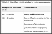 Table 3.1. Identified eligible studies by major exposure domain.