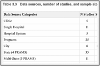 Table 3.3. Data sources, number of studies, and sample size ranges.