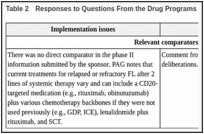 Table 2. Responses to Questions From the Drug Programs.