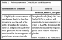 Table 1. Reimbursement Conditions and Reasons.