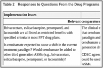 Table 2. Responses to Questions From the Drug Programs.