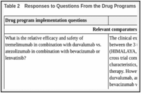 Table 2. Responses to Questions From the Drug Programs.