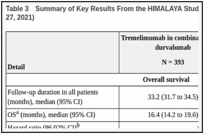 Table 3. Summary of Key Results From the HIMALAYA Study (FAS With Final Data Cut-Off August 27, 2021).
