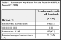 Table 4. Summary of Key Harms Results From the HIMALAYA Study (SAS With Final Data Cut-Off August 27, 2021).