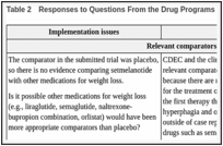 Table 2. Responses to Questions From the Drug Programs.