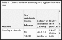 Table 4. Clinical evidence summary: oral hygiene intervention (twice a day) compared to usual care.