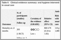 Table 6. Clinical evidence summary: oral hygiene intervention (four times a day or more) compared to usual care.