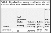 Table 7. Clinical evidence summary: oral hygiene intervention (twice a day with additional treatment twice a week) compared to oral hygiene intervention (twice a day).