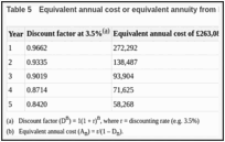 Table 5. Equivalent annual cost or equivalent annuity from Rodgers 2019.