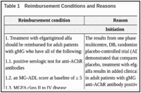 Table 1. Reimbursement Conditions and Reasons.