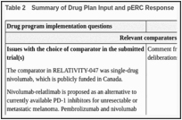 Table 2. Summary of Drug Plan Input and pERC Response.