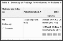 Table 3. Summary of Findings for Glofitamab for Patients with R/R DLBCL.
