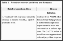 Table 1. Reimbursement Conditions and Reasons.