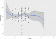 Figure 14. Sensitivity by minimum age
The scatterplot with a less line of best fit and 95% confidence region shows sensitivity by minimum age.