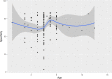 Figure 15. Specificity by minimum age
The scatterplot with a less line of best fit and 95% confidence region shows sensitivity by minimum age.