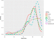 Figure 10. Specificity by setting
The density plot shows specificity by setting.