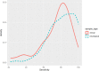 Figure 11. Sensitivity by clinical population
The density plot shows sensitivity by the clinical population.