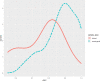 Figure 13. Specificity by clinical versus neurotypical samples
The density plot shows specificity by the neurotypical samples.